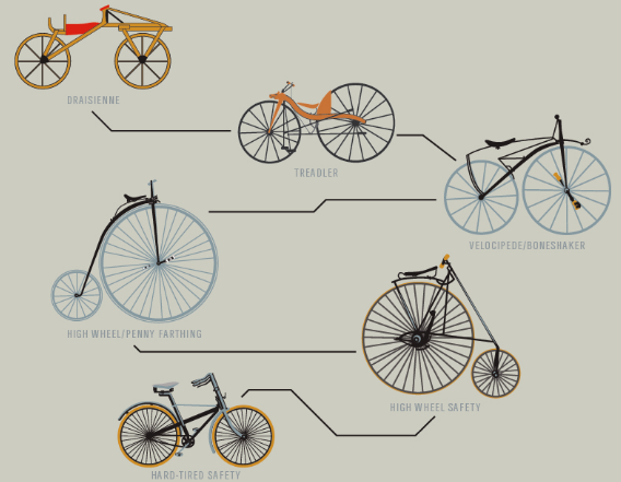 The Evolution of the Bicycle